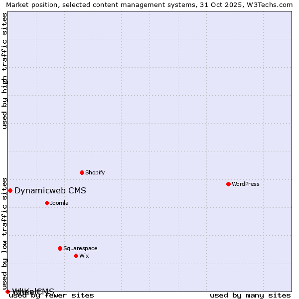 Market position of Dynamicweb CMS vs. WheelCMS vs. Yo!Kart