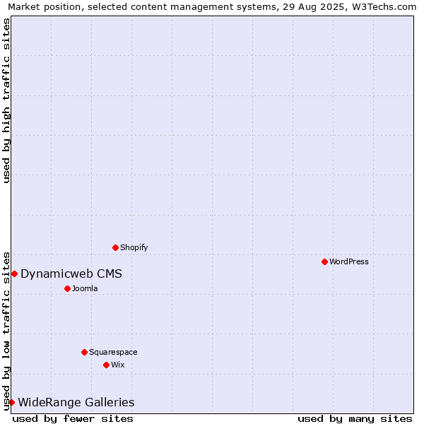 Market position of Dynamicweb CMS vs. WideRange Galleries