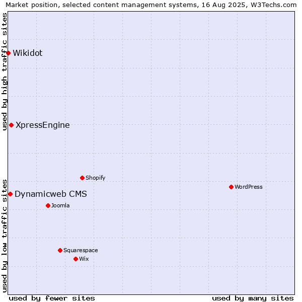 Market position of XpressEngine vs. Dynamicweb CMS vs. Wikidot