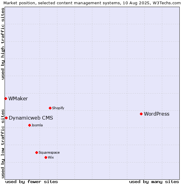 Market position of WordPress vs. Dynamicweb CMS vs. WMaker