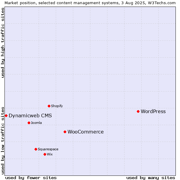 Market position of WordPress vs. WooCommerce vs. Dynamicweb CMS