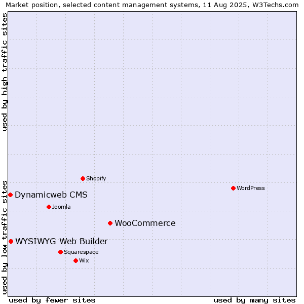 Market position of WooCommerce vs. WYSIWYG Web Builder vs. Dynamicweb CMS