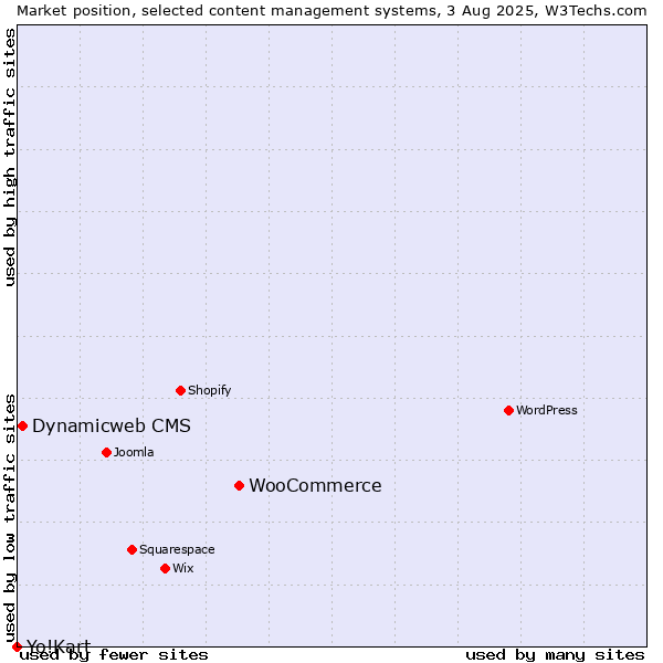 Market position of WooCommerce vs. Dynamicweb CMS vs. Yo!Kart