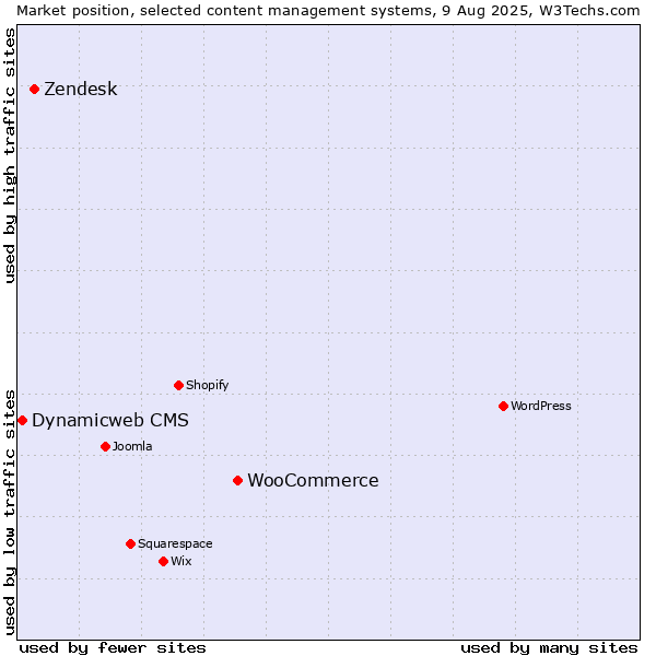 Market position of WooCommerce vs. Zendesk vs. Dynamicweb CMS