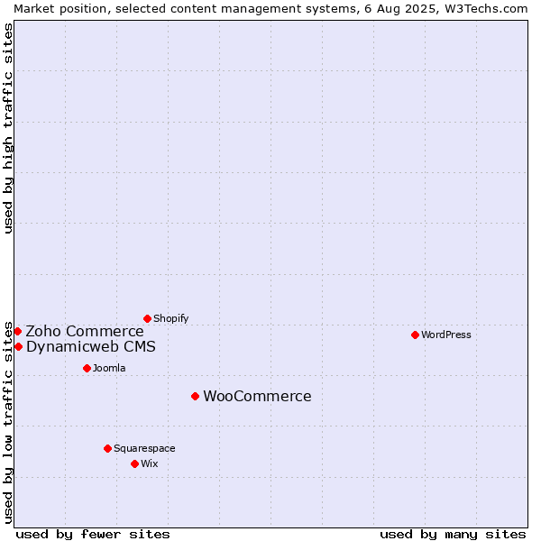 Market position of WooCommerce vs. Dynamicweb CMS vs. Zoho Commerce
