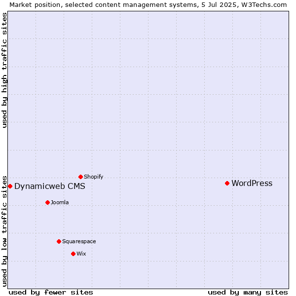 Market position of WordPress vs. Dynamicweb CMS