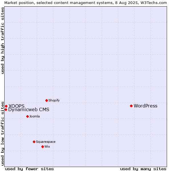Market position of WordPress vs. XOOPS vs. Dynamicweb CMS