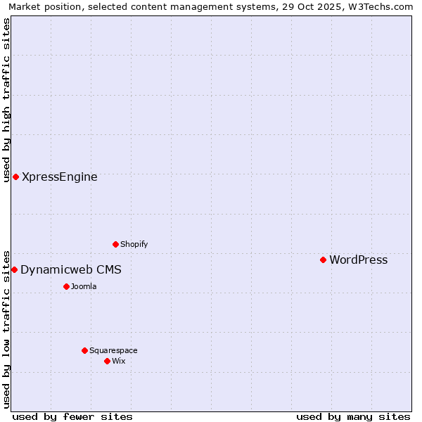 Market position of WordPress vs. XpressEngine vs. Dynamicweb CMS