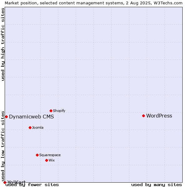 Market position of WordPress vs. Dynamicweb CMS vs. Yo!Kart