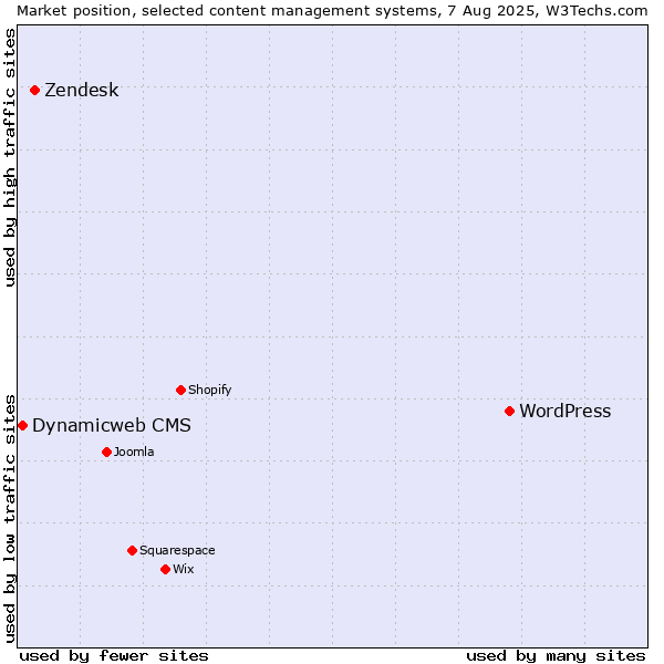 Market position of WordPress vs. Zendesk vs. Dynamicweb CMS