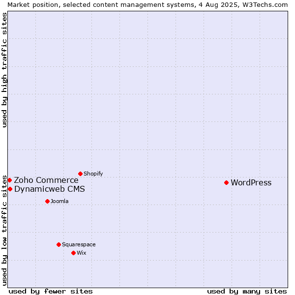 Market position of WordPress vs. Dynamicweb CMS vs. Zoho Commerce