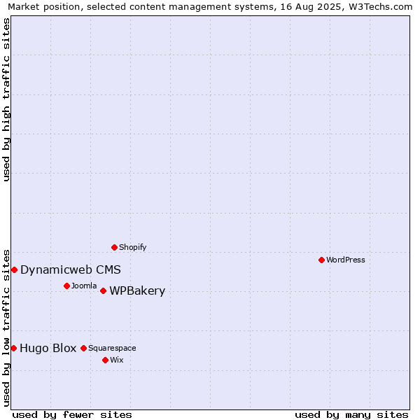 Market position of WPBakery vs. Dynamicweb CMS vs. Hugo Blox