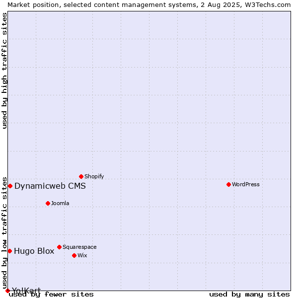 Market position of Dynamicweb CMS vs. Hugo Blox vs. Yo!Kart