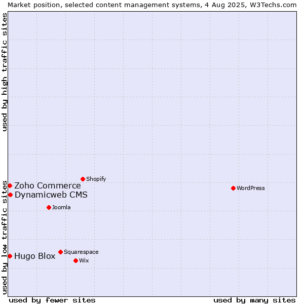 Market position of Dynamicweb CMS vs. Zoho Commerce vs. Hugo Blox