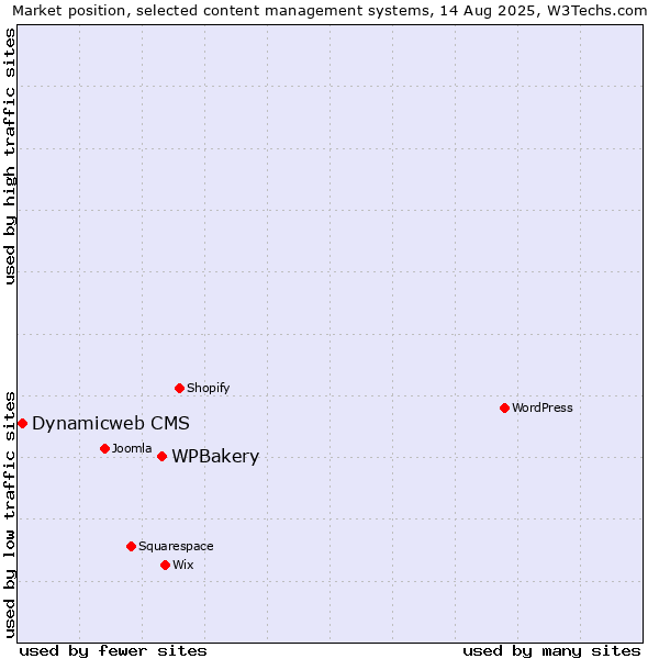 Market position of WPBakery vs. Dynamicweb CMS