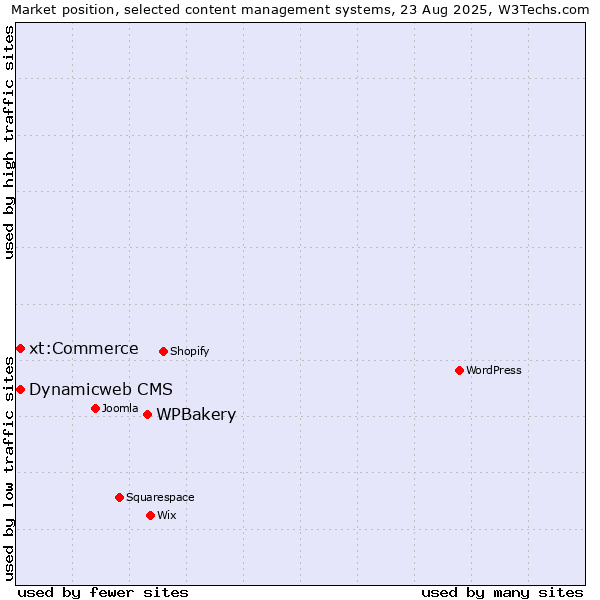 Market position of WPBakery vs. Dynamicweb CMS vs. xt:Commerce