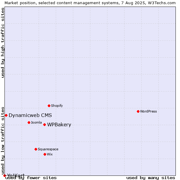 Market position of WPBakery vs. Dynamicweb CMS vs. Yo!Kart