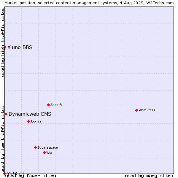 Market position of Dynamicweb CMS vs. Xiuno BBS vs. Yo!Kart