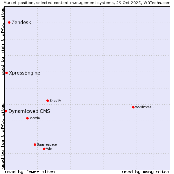 Market position of Zendesk vs. XpressEngine vs. Dynamicweb CMS