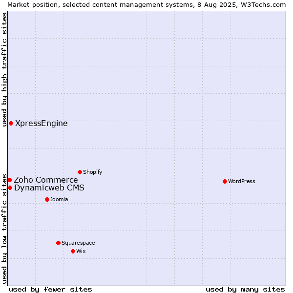 Market position of XpressEngine vs. Dynamicweb CMS vs. Zoho Commerce