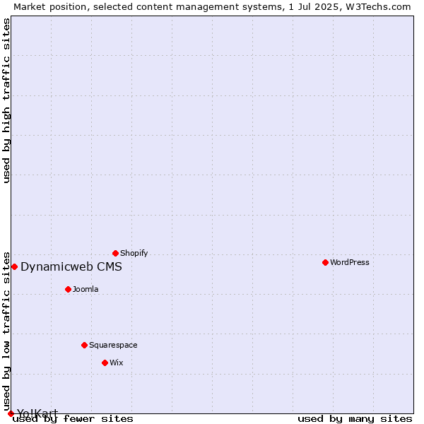 Market position of Dynamicweb CMS vs. Yo!Kart