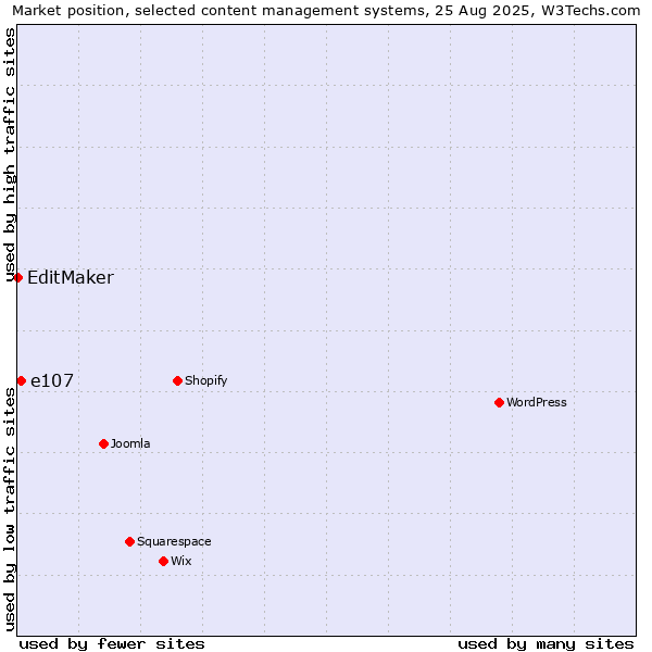 Market position of e107 vs. EditMaker