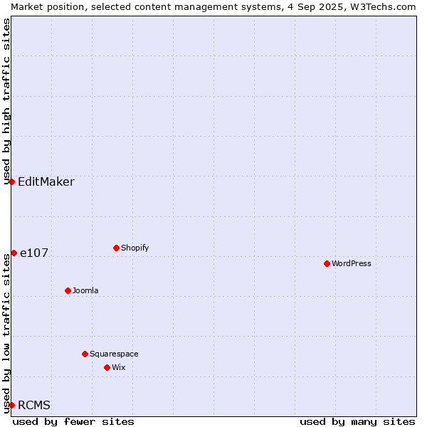 Market position of e107 vs. EditMaker vs. RCMS