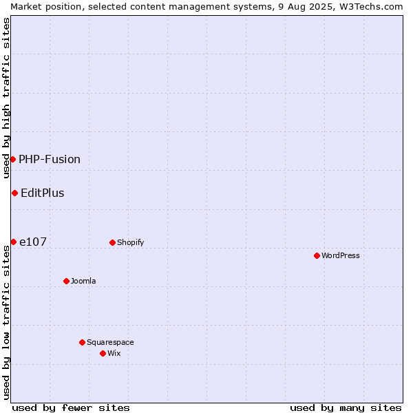 Market position of EditPlus vs. e107 vs. PHP-Fusion
