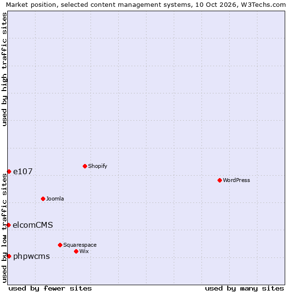 Market position of e107 vs. phpwcms vs. elcomCMS