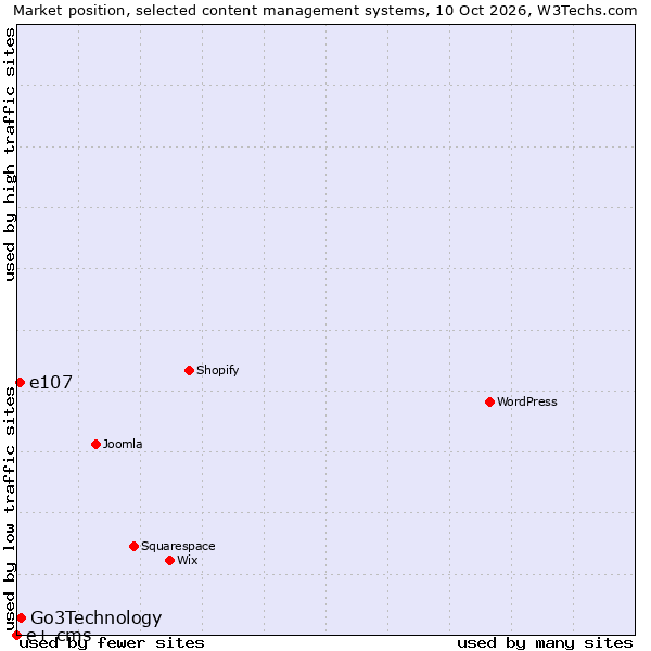 Market position of Go3Technology vs. e107 vs. e+ cms