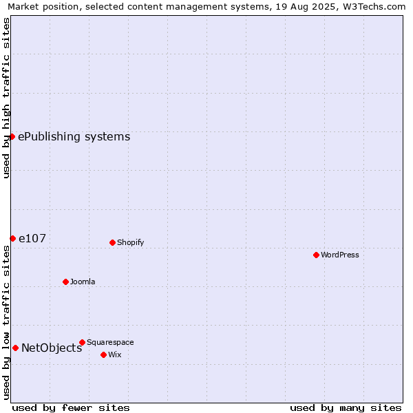 Market position of NetObjects vs. e107 vs. ePublishing systems