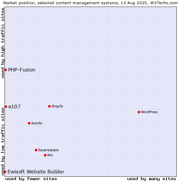 Market position of e107 vs. PHP-Fusion vs. Ewisoft Website Builder