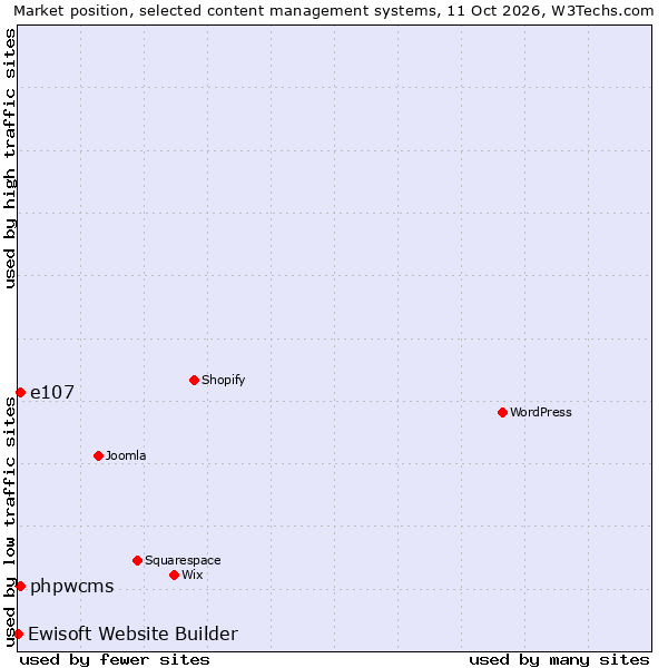 Market position of e107 vs. phpwcms vs. Ewisoft Website Builder