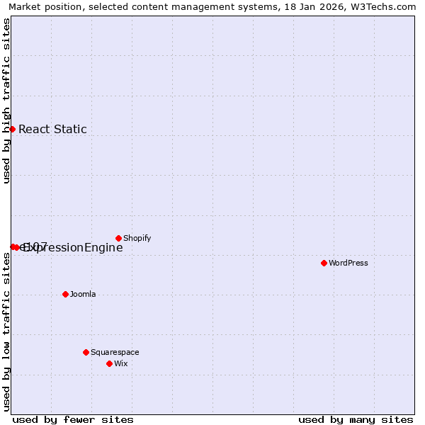 Market position of ExpressionEngine vs. e107 vs. React Static