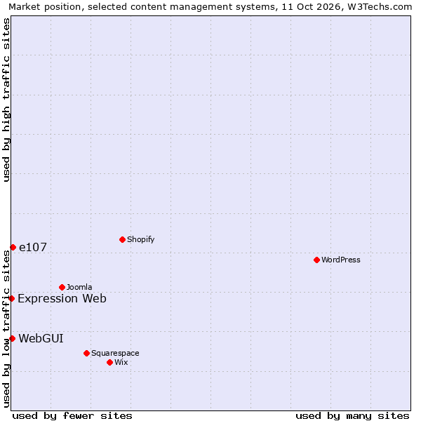 Market position of e107 vs. WebGUI vs. Expression Web
