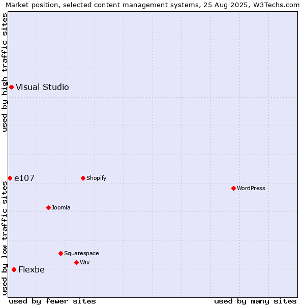 Market position of Flexbe vs. Visual Studio vs. e107