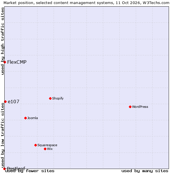 Market position of e107 vs. FlexCMP vs. Postleaf