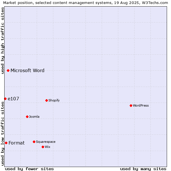 Market position of Microsoft Word vs. Format vs. e107