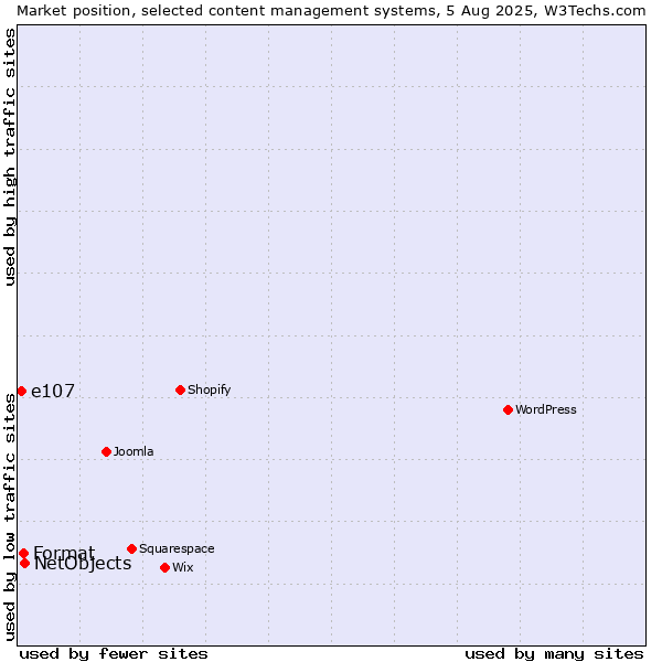 Market position of NetObjects vs. Format vs. e107