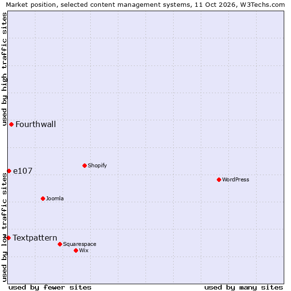 Market position of Fourthwall vs. e107 vs. Textpattern