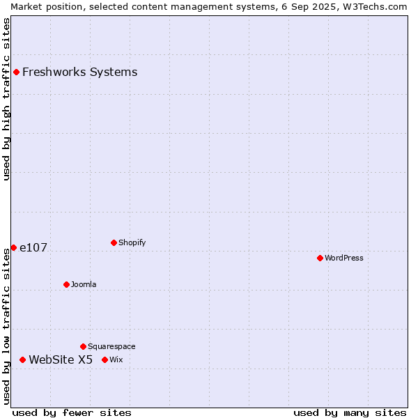 Market position of WebSite X5 vs. Freshworks Systems vs. e107