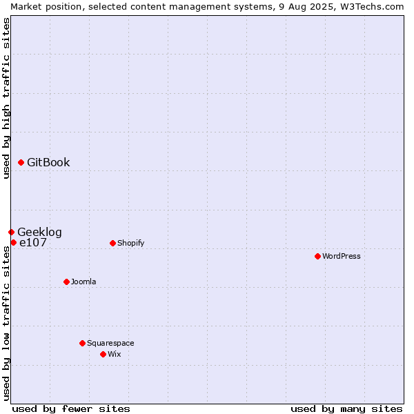 Market position of GitBook vs. e107 vs. Geeklog