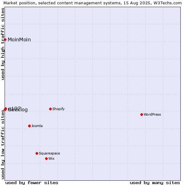 Market position of e107 vs. MoinMoin vs. Geeklog