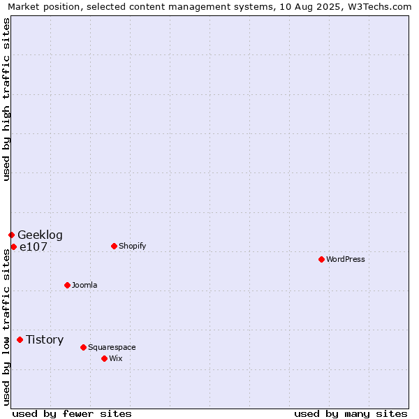 Market position of Tistory vs. e107 vs. Geeklog