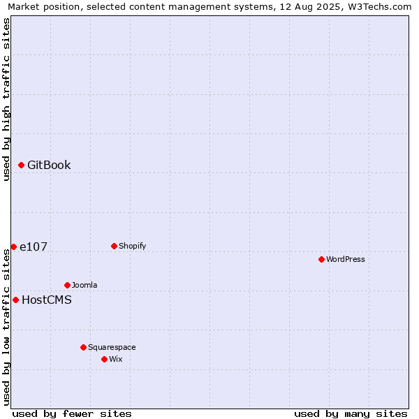 Market position of GitBook vs. HostCMS vs. e107