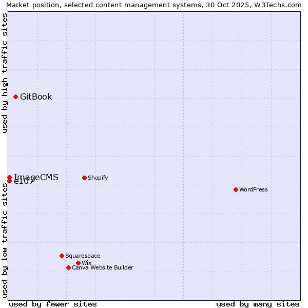 Market position of GitBook vs. e107 vs. ImageCMS