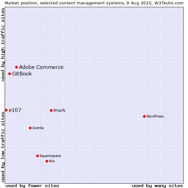 Market position of Adobe Commerce vs. GitBook vs. e107