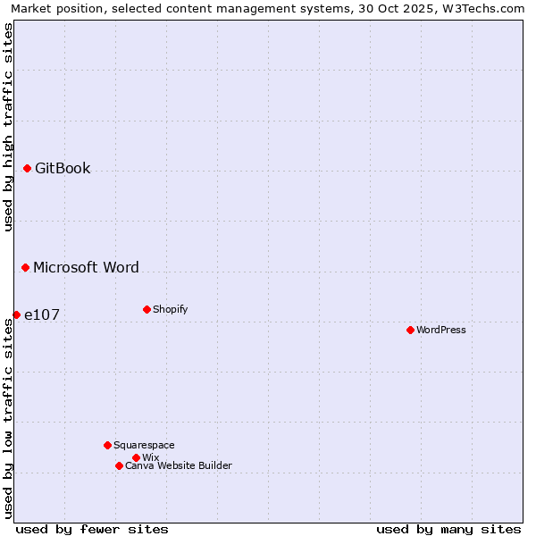 Market position of GitBook vs. Microsoft Word vs. e107