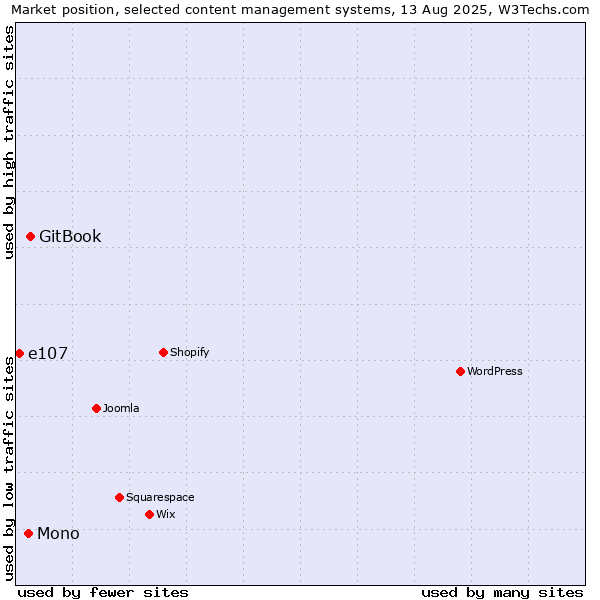 Market position of GitBook vs. Mono vs. e107