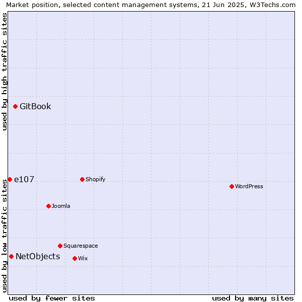 Market position of GitBook vs. NetObjects vs. e107